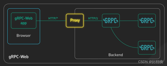 API interfaces to choose from: RESTful, GraphQL, gRPC, WebSocket, Webhook.