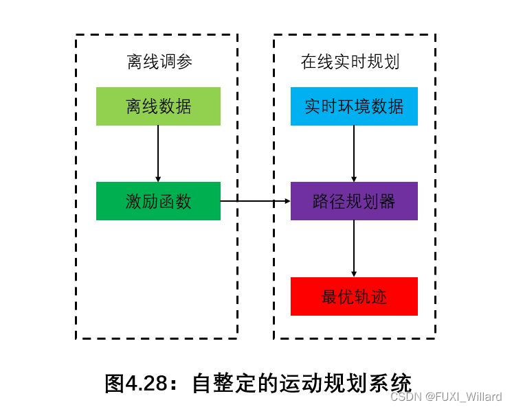 Machine Learning for Localized Path Planning