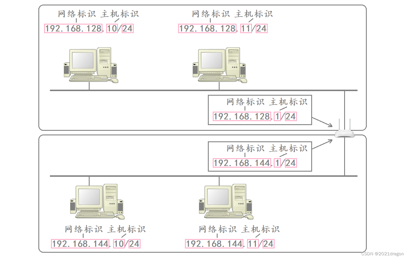 Network Layer Protocol - IP Protocol