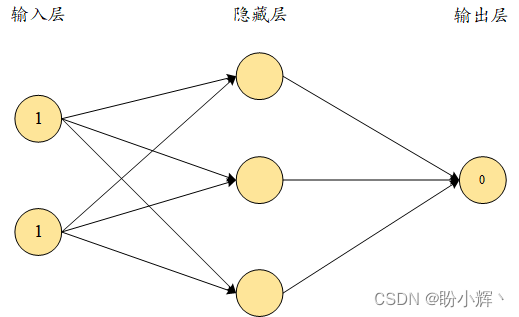 Neural Networks and Model Training Process in Detail