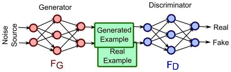 A systematic and comprehensive introduction to GAN (Generative Adversarial Networks)