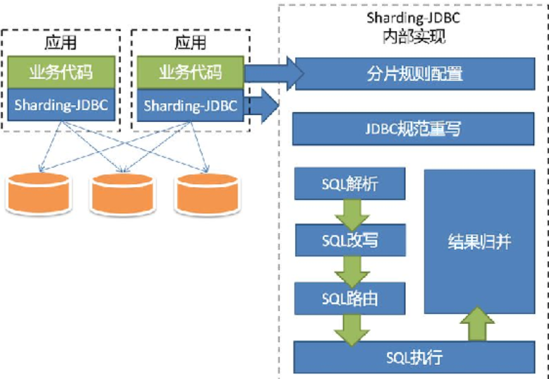 Java Microservices Distributed Split-Repository-Split-Table ShardingSphere - ShardingSphere-JDBC