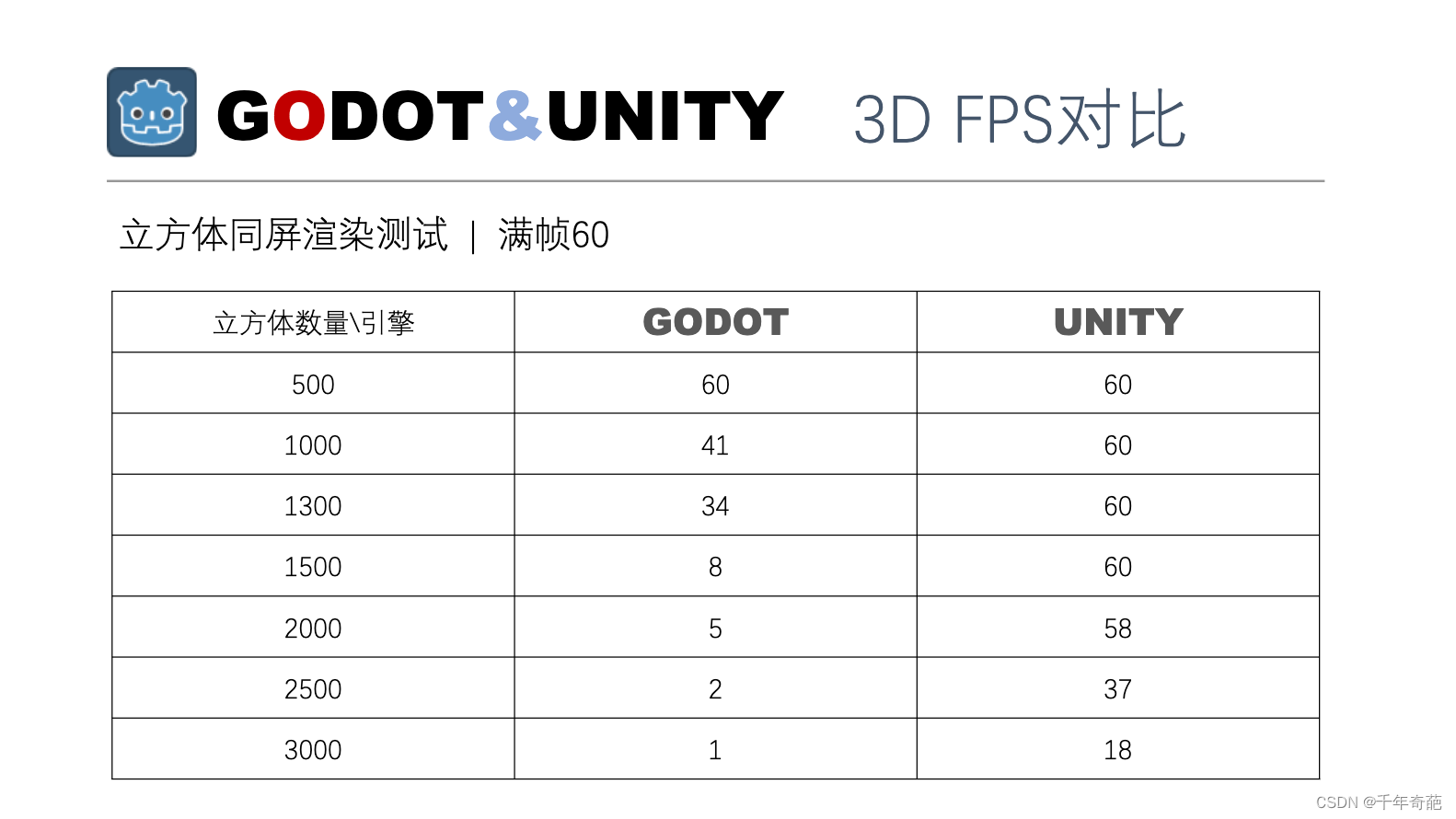 Introduction to GODOT game engine, including performance comparison test with unity, as well as selection recommendations