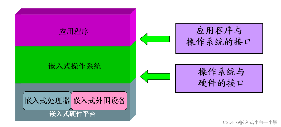 Overview of embedded systems - peripherals, processors, ARM, operating systems