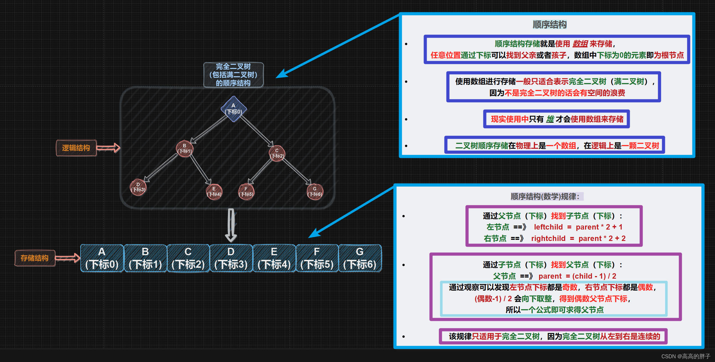 [Data Structures] Binary Trees in Nonlinear Tables (Heap Implementation -- C Sequential Structures)