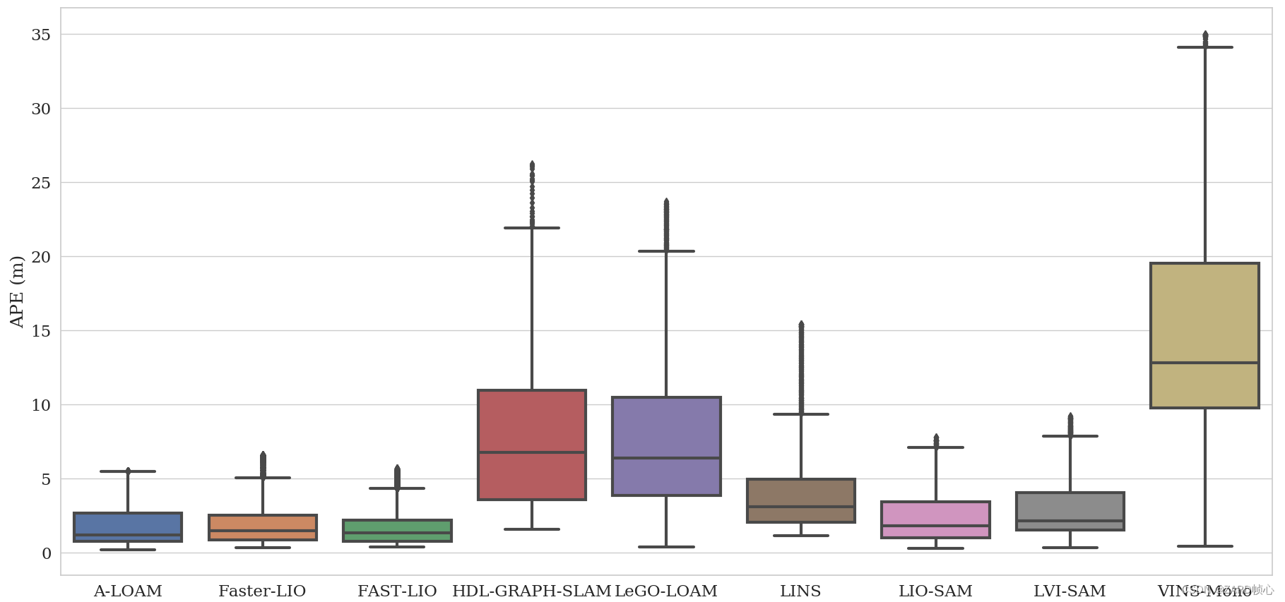 Configuration and operation of the M2DGR dataset on some SLAM frameworks: ORB-SLAM series, VINS-Mono, LOAM series, FAST-LIO series, hdl_graph_slam