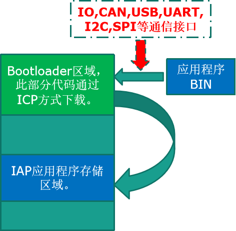 STM32-IAP Fundamentals and Applications | ICP, IAP Program Download Flow | Program Execution Flow | Configuring IAP to STM32F4xxx