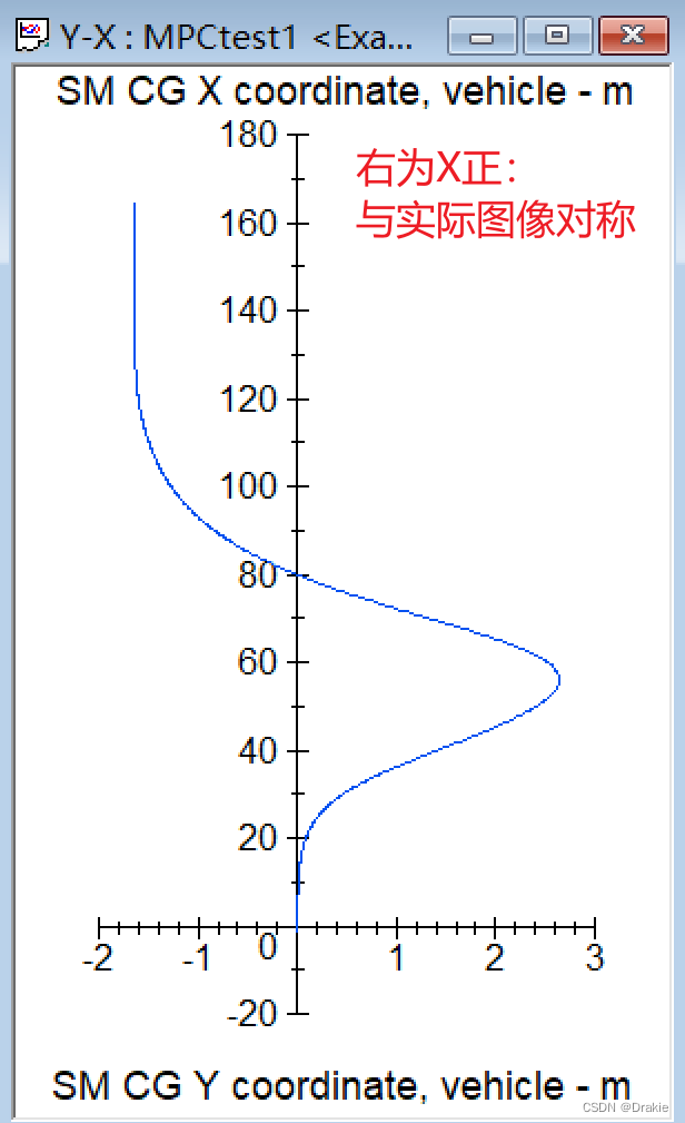 Dynamics model-based MPC trajectory tracking algorithm for unmanned vehicles and carsim+matlab co-simulation study notes