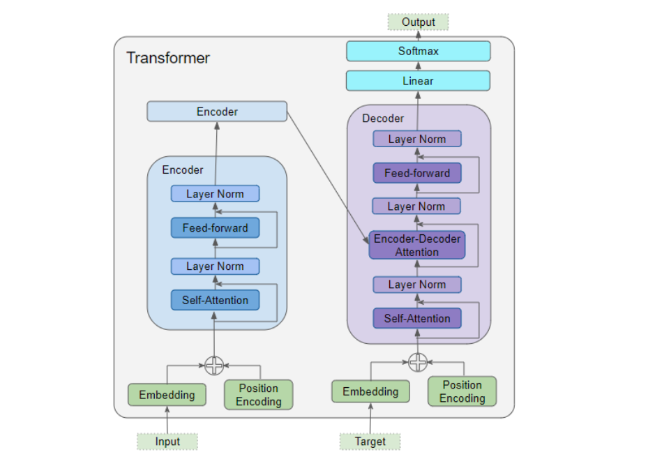 Transformer Code Explained (Pytorch Edition)