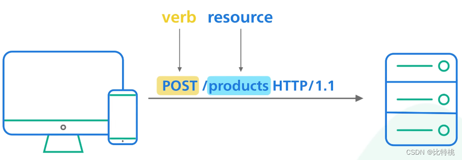 API interfaces to choose from: RESTful, GraphQL, gRPC, WebSocket, Webhook.