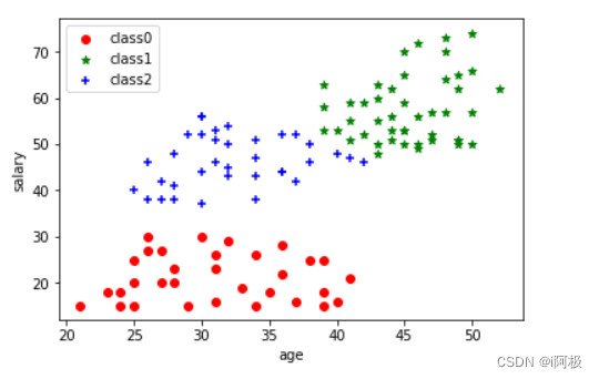 Machine learning: classifying bank customers based on Kmeans clustering algorithm