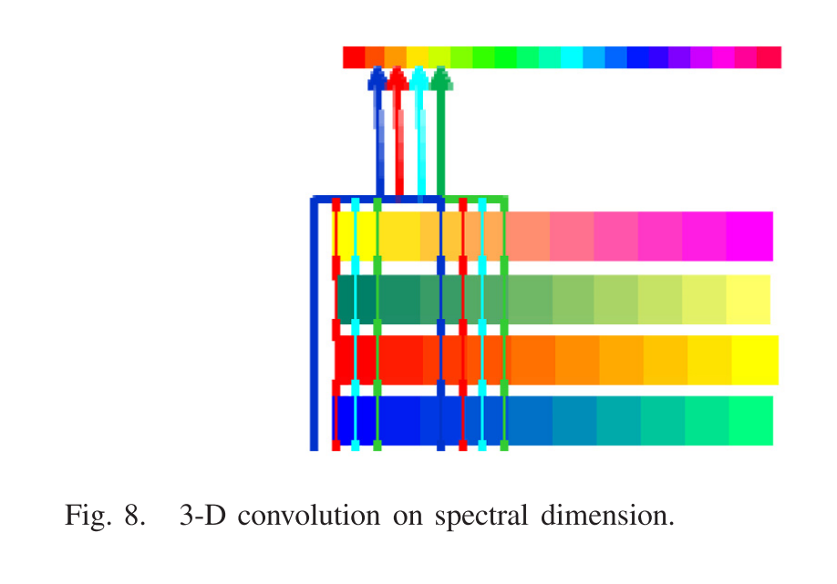 [Hyperspectral images: reconstruction by spatial-spectral]